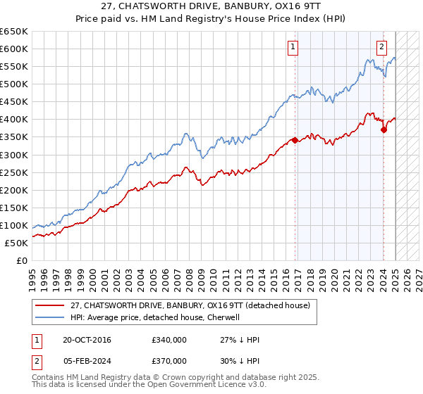 27, CHATSWORTH DRIVE, BANBURY, OX16 9TT: Price paid vs HM Land Registry's House Price Index