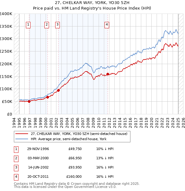 27, CHELKAR WAY, YORK, YO30 5ZH: Price paid vs HM Land Registry's House Price Index