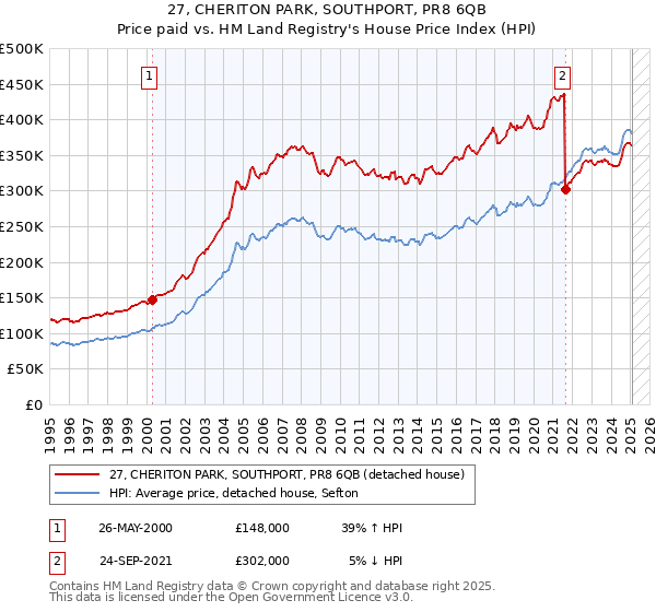 27, CHERITON PARK, SOUTHPORT, PR8 6QB: Price paid vs HM Land Registry's House Price Index