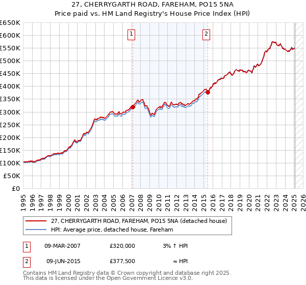 27, CHERRYGARTH ROAD, FAREHAM, PO15 5NA: Price paid vs HM Land Registry's House Price Index