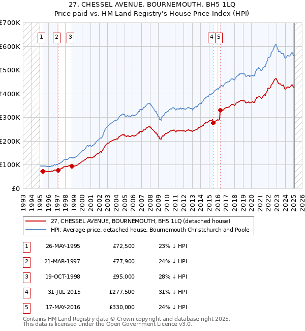 27, CHESSEL AVENUE, BOURNEMOUTH, BH5 1LQ: Price paid vs HM Land Registry's House Price Index