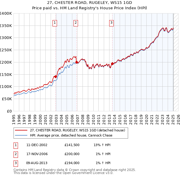 27, CHESTER ROAD, RUGELEY, WS15 1GD: Price paid vs HM Land Registry's House Price Index