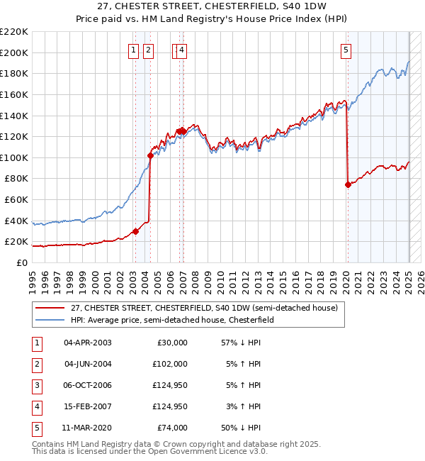 27, CHESTER STREET, CHESTERFIELD, S40 1DW: Price paid vs HM Land Registry's House Price Index