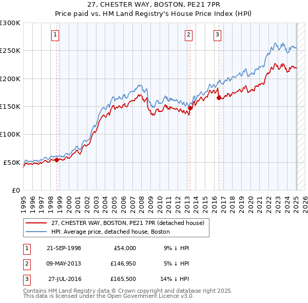 27, CHESTER WAY, BOSTON, PE21 7PR: Price paid vs HM Land Registry's House Price Index