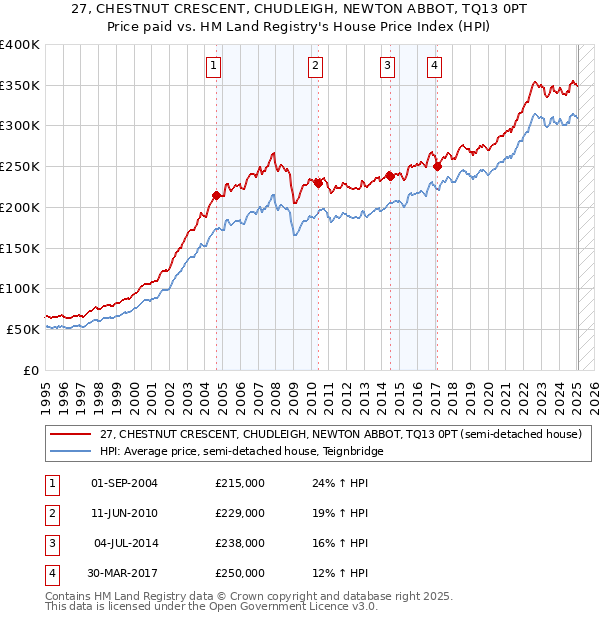 27, CHESTNUT CRESCENT, CHUDLEIGH, NEWTON ABBOT, TQ13 0PT: Price paid vs HM Land Registry's House Price Index