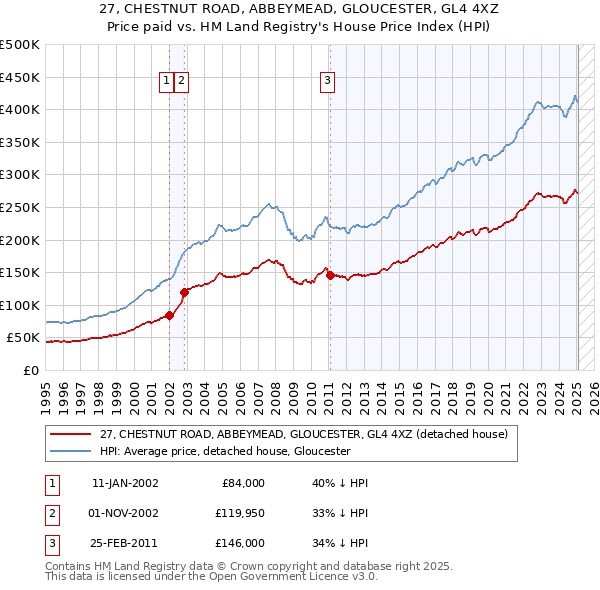 27, CHESTNUT ROAD, ABBEYMEAD, GLOUCESTER, GL4 4XZ: Price paid vs HM Land Registry's House Price Index