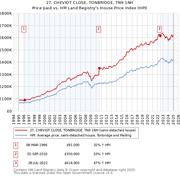 27, CHEVIOT CLOSE, TONBRIDGE, TN9 1NH: Price paid vs HM Land Registry's House Price Index
