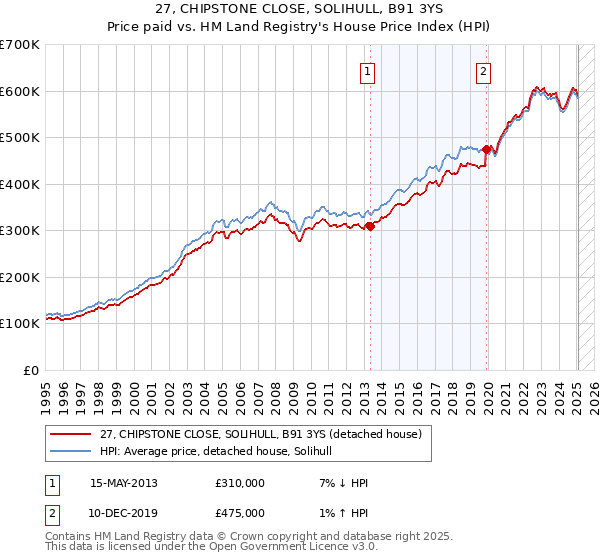 27, CHIPSTONE CLOSE, SOLIHULL, B91 3YS: Price paid vs HM Land Registry's House Price Index