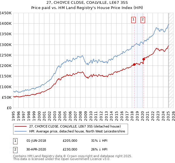 27, CHOYCE CLOSE, COALVILLE, LE67 3SS: Price paid vs HM Land Registry's House Price Index
