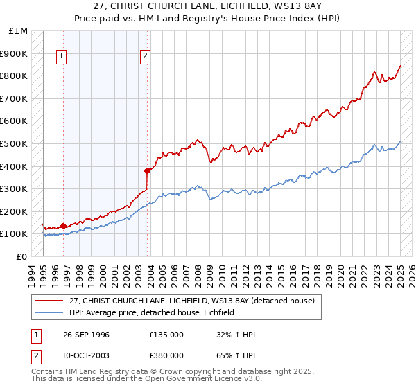 27, CHRIST CHURCH LANE, LICHFIELD, WS13 8AY: Price paid vs HM Land Registry's House Price Index