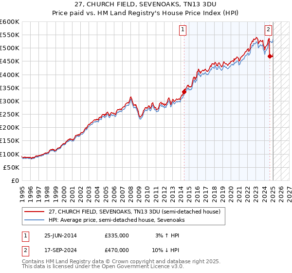 27, CHURCH FIELD, SEVENOAKS, TN13 3DU: Price paid vs HM Land Registry's House Price Index
