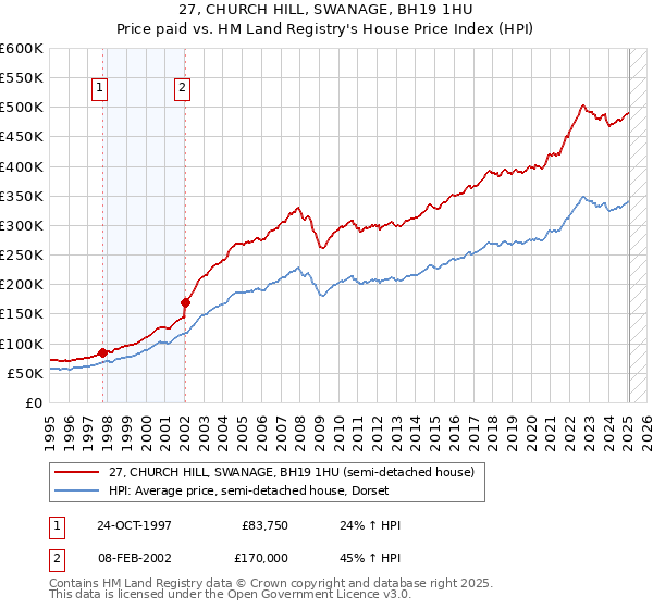27, CHURCH HILL, SWANAGE, BH19 1HU: Price paid vs HM Land Registry's House Price Index