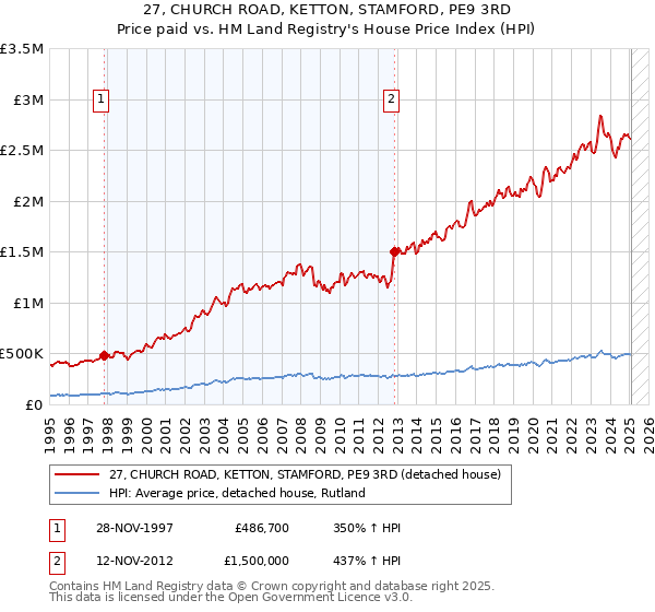 27, CHURCH ROAD, KETTON, STAMFORD, PE9 3RD: Price paid vs HM Land Registry's House Price Index