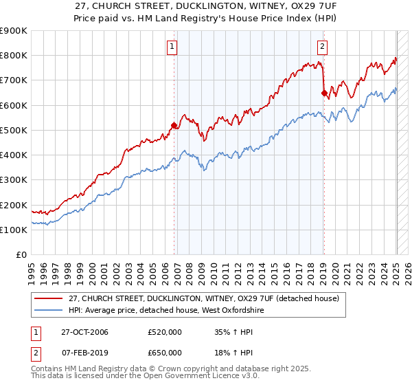 27, CHURCH STREET, DUCKLINGTON, WITNEY, OX29 7UF: Price paid vs HM Land Registry's House Price Index