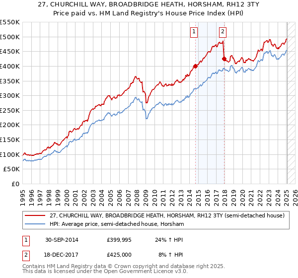27, CHURCHILL WAY, BROADBRIDGE HEATH, HORSHAM, RH12 3TY: Price paid vs HM Land Registry's House Price Index