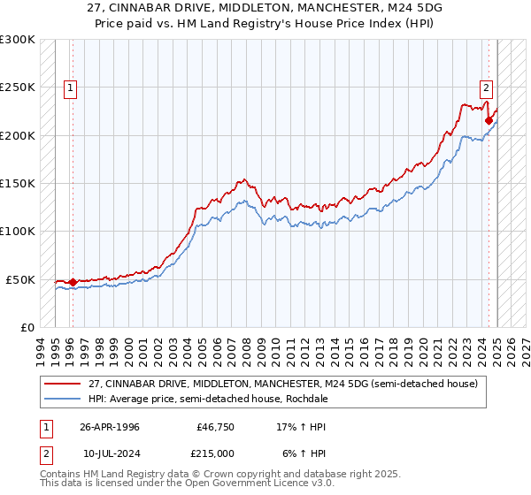 27, CINNABAR DRIVE, MIDDLETON, MANCHESTER, M24 5DG: Price paid vs HM Land Registry's House Price Index