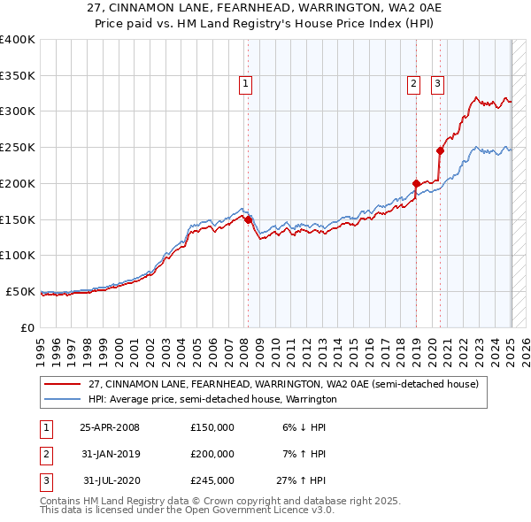 27, CINNAMON LANE, FEARNHEAD, WARRINGTON, WA2 0AE: Price paid vs HM Land Registry's House Price Index