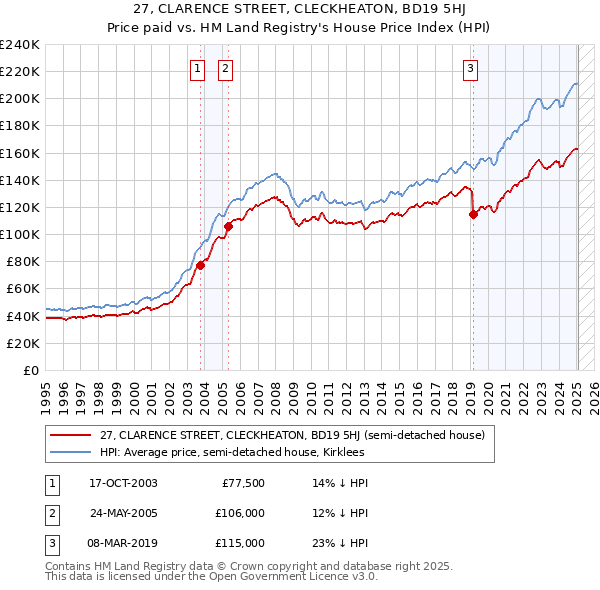 27, CLARENCE STREET, CLECKHEATON, BD19 5HJ: Price paid vs HM Land Registry's House Price Index