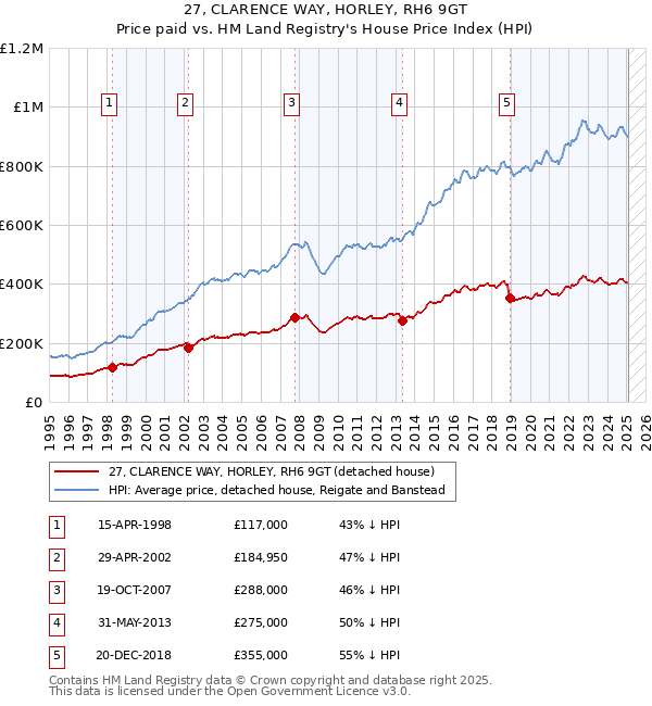 27, CLARENCE WAY, HORLEY, RH6 9GT: Price paid vs HM Land Registry's House Price Index