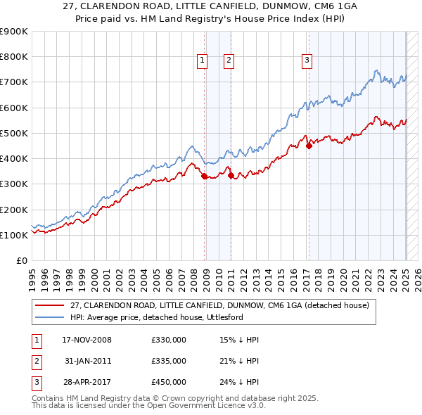 27, CLARENDON ROAD, LITTLE CANFIELD, DUNMOW, CM6 1GA: Price paid vs HM Land Registry's House Price Index