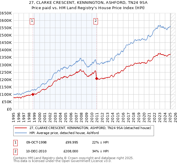 27, CLARKE CRESCENT, KENNINGTON, ASHFORD, TN24 9SA: Price paid vs HM Land Registry's House Price Index