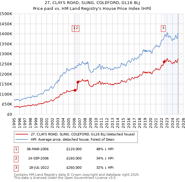 27, CLAYS ROAD, SLING, COLEFORD, GL16 8LJ: Price paid vs HM Land Registry's House Price Index