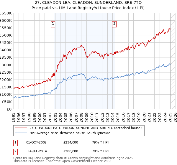 27, CLEADON LEA, CLEADON, SUNDERLAND, SR6 7TQ: Price paid vs HM Land Registry's House Price Index