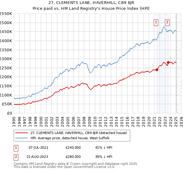 27, CLEMENTS LANE, HAVERHILL, CB9 8JR: Price paid vs HM Land Registry's House Price Index