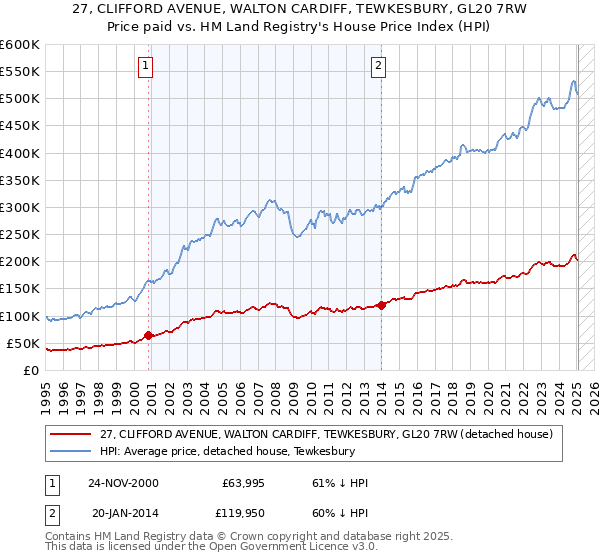 27, CLIFFORD AVENUE, WALTON CARDIFF, TEWKESBURY, GL20 7RW: Price paid vs HM Land Registry's House Price Index