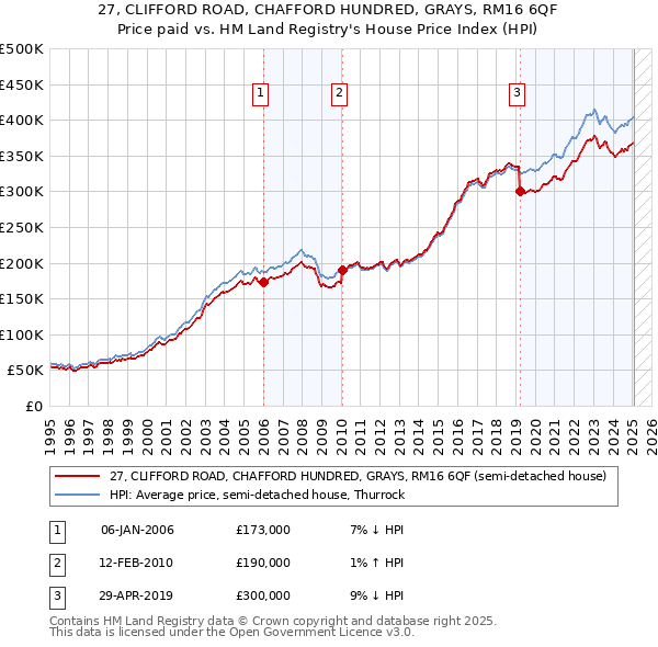 27, CLIFFORD ROAD, CHAFFORD HUNDRED, GRAYS, RM16 6QF: Price paid vs HM Land Registry's House Price Index