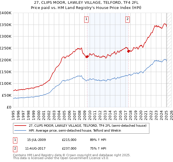 27, CLIPS MOOR, LAWLEY VILLAGE, TELFORD, TF4 2FL: Price paid vs HM Land Registry's House Price Index