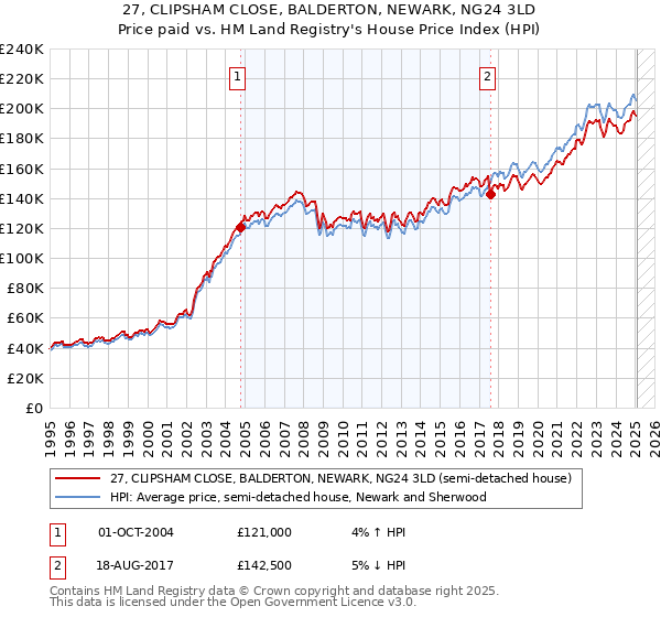 27, CLIPSHAM CLOSE, BALDERTON, NEWARK, NG24 3LD: Price paid vs HM Land Registry's House Price Index