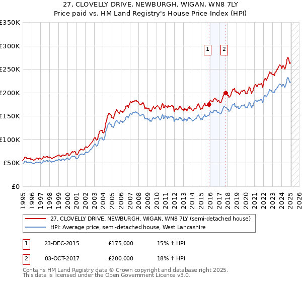 27, CLOVELLY DRIVE, NEWBURGH, WIGAN, WN8 7LY: Price paid vs HM Land Registry's House Price Index