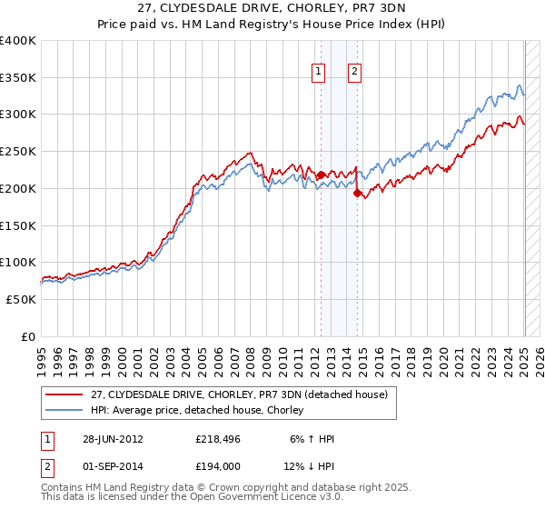 27, CLYDESDALE DRIVE, CHORLEY, PR7 3DN: Price paid vs HM Land Registry's House Price Index
