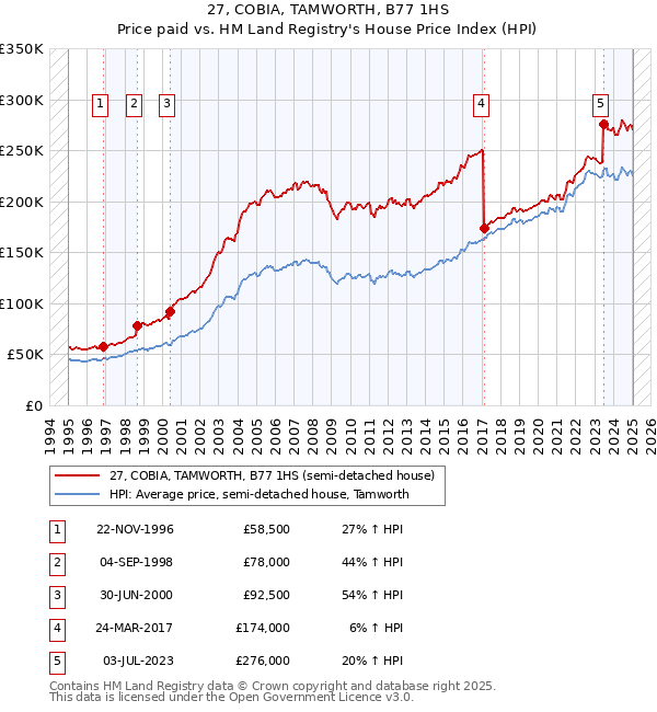 27, COBIA, TAMWORTH, B77 1HS: Price paid vs HM Land Registry's House Price Index