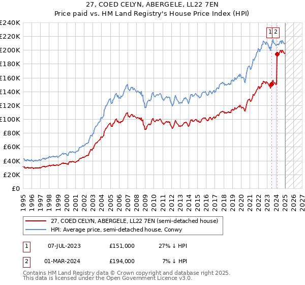 27, COED CELYN, ABERGELE, LL22 7EN: Price paid vs HM Land Registry's House Price Index