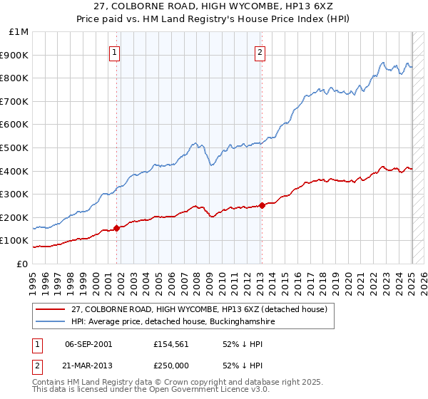 27, COLBORNE ROAD, HIGH WYCOMBE, HP13 6XZ: Price paid vs HM Land Registry's House Price Index