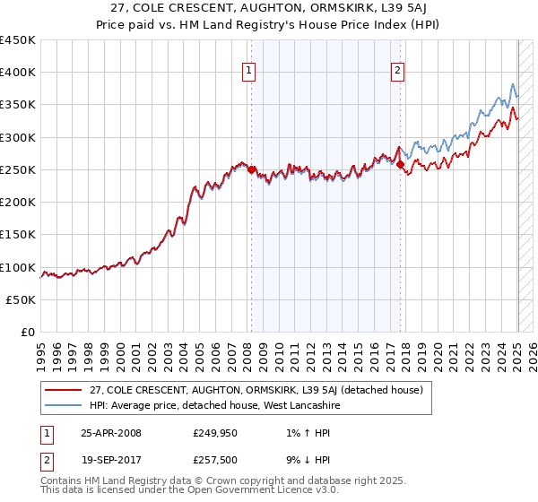 27, COLE CRESCENT, AUGHTON, ORMSKIRK, L39 5AJ: Price paid vs HM Land Registry's House Price Index