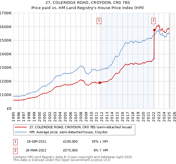27, COLERIDGE ROAD, CROYDON, CR0 7BS: Price paid vs HM Land Registry's House Price Index