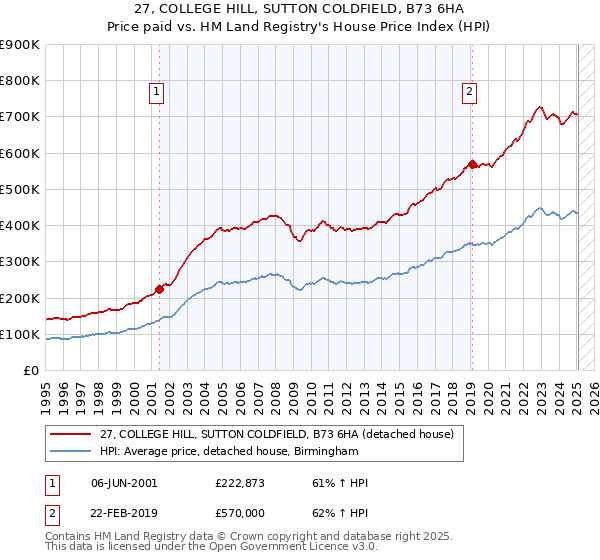27, COLLEGE HILL, SUTTON COLDFIELD, B73 6HA: Price paid vs HM Land Registry's House Price Index