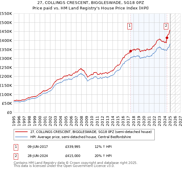 27, COLLINGS CRESCENT, BIGGLESWADE, SG18 0PZ: Price paid vs HM Land Registry's House Price Index