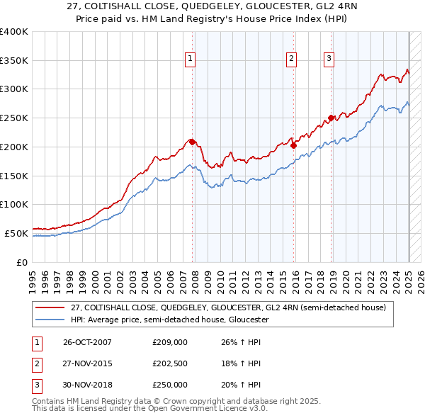 27, COLTISHALL CLOSE, QUEDGELEY, GLOUCESTER, GL2 4RN: Price paid vs HM Land Registry's House Price Index
