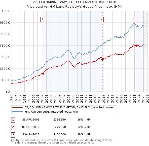 27, COLUMBINE WAY, LITTLEHAMPTON, BN17 6UX: Price paid vs HM Land Registry's House Price Index