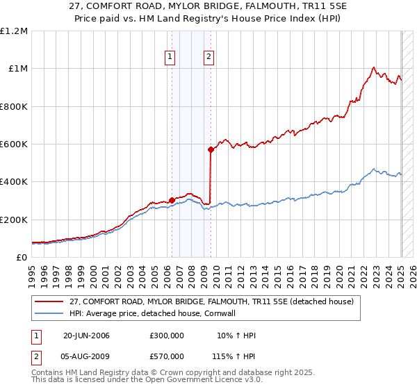 27, COMFORT ROAD, MYLOR BRIDGE, FALMOUTH, TR11 5SE: Price paid vs HM Land Registry's House Price Index