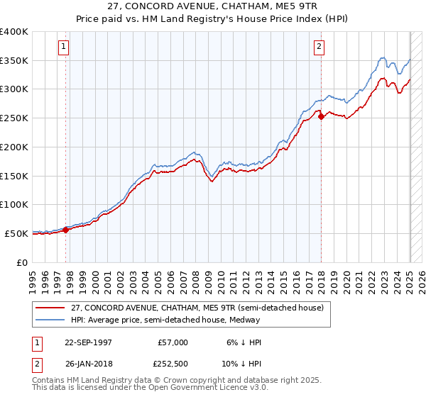27, CONCORD AVENUE, CHATHAM, ME5 9TR: Price paid vs HM Land Registry's House Price Index