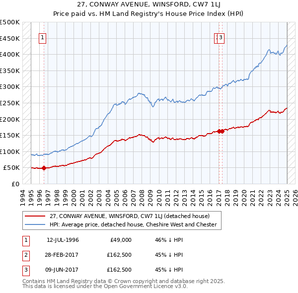 27, CONWAY AVENUE, WINSFORD, CW7 1LJ: Price paid vs HM Land Registry's House Price Index