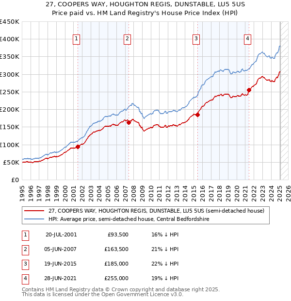 27, COOPERS WAY, HOUGHTON REGIS, DUNSTABLE, LU5 5US: Price paid vs HM Land Registry's House Price Index