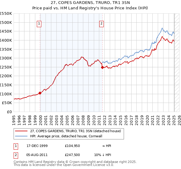 27, COPES GARDENS, TRURO, TR1 3SN: Price paid vs HM Land Registry's House Price Index