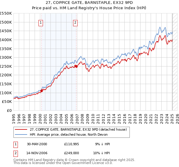 27, COPPICE GATE, BARNSTAPLE, EX32 9PD: Price paid vs HM Land Registry's House Price Index