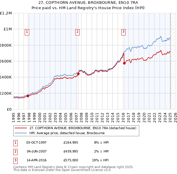 27, COPTHORN AVENUE, BROXBOURNE, EN10 7RA: Price paid vs HM Land Registry's House Price Index